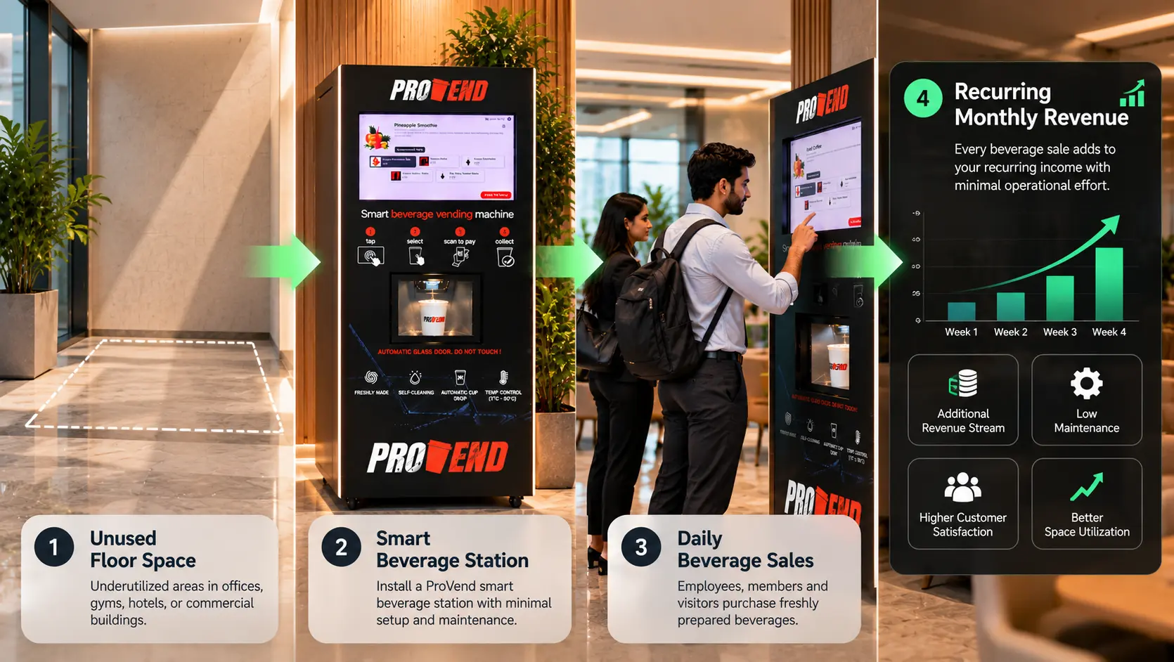 Infographic showing how idle commercial floor space is transformed into recurring monthly revenue using a ProVend smart beverage station.