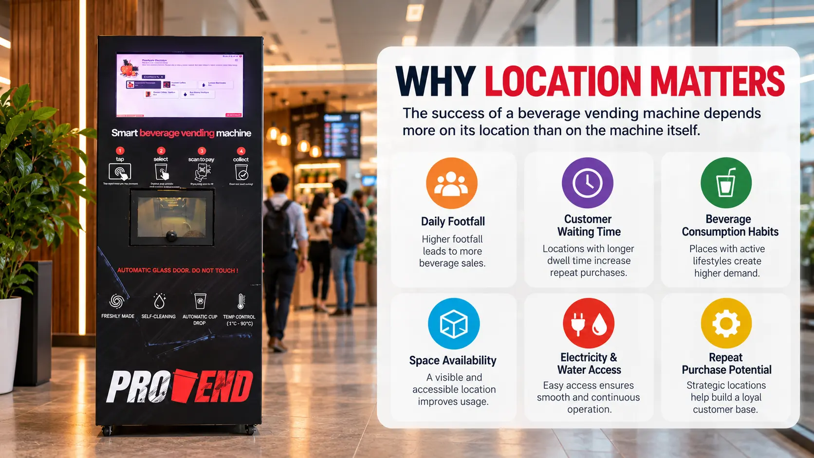 Infographic explaining why location matters for a beverage vending machine, highlighting footfall, customer dwell time, beverage demand, accessibility, utilities, and repeat purchase potential.